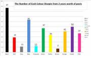 The number of each colour of sharpie used (from 2 years worth of /r/buttsharpies posts)