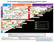 Some wonderful person made a chart for the most yuri Fire Emblem: Fates relationship supports in the game