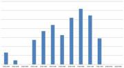 DataPorn: What's the most profitable word count for a story?