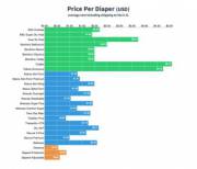 Not sure what diapers to buy? I made you some charts!